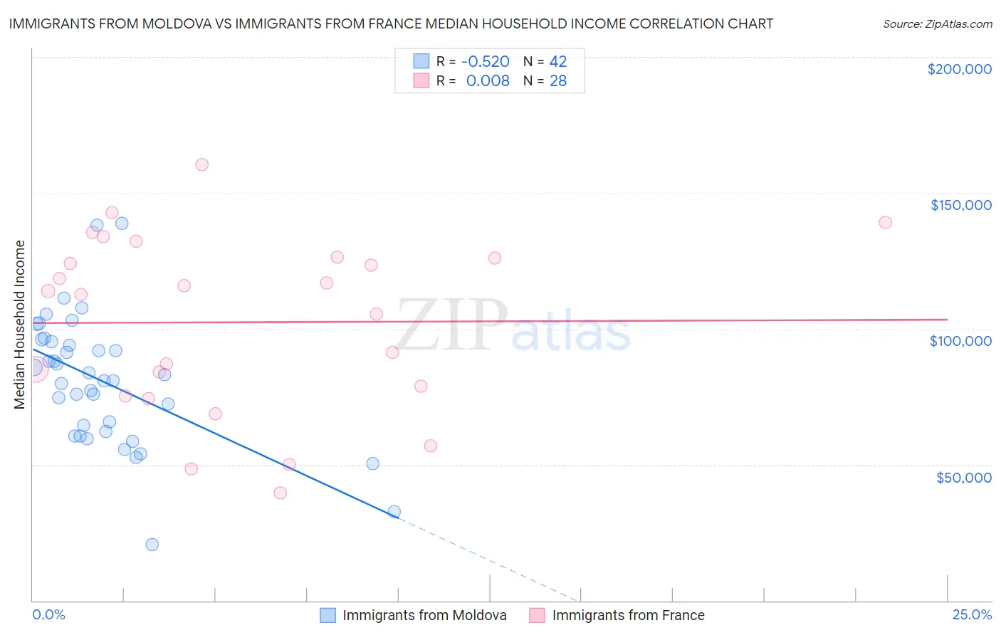 Immigrants from Moldova vs Immigrants from France Median Household Income