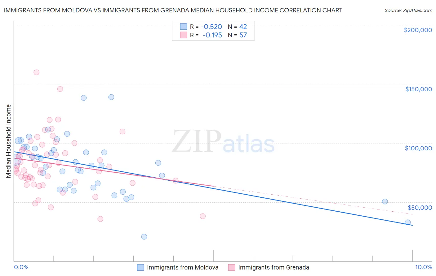 Immigrants from Moldova vs Immigrants from Grenada Median Household Income