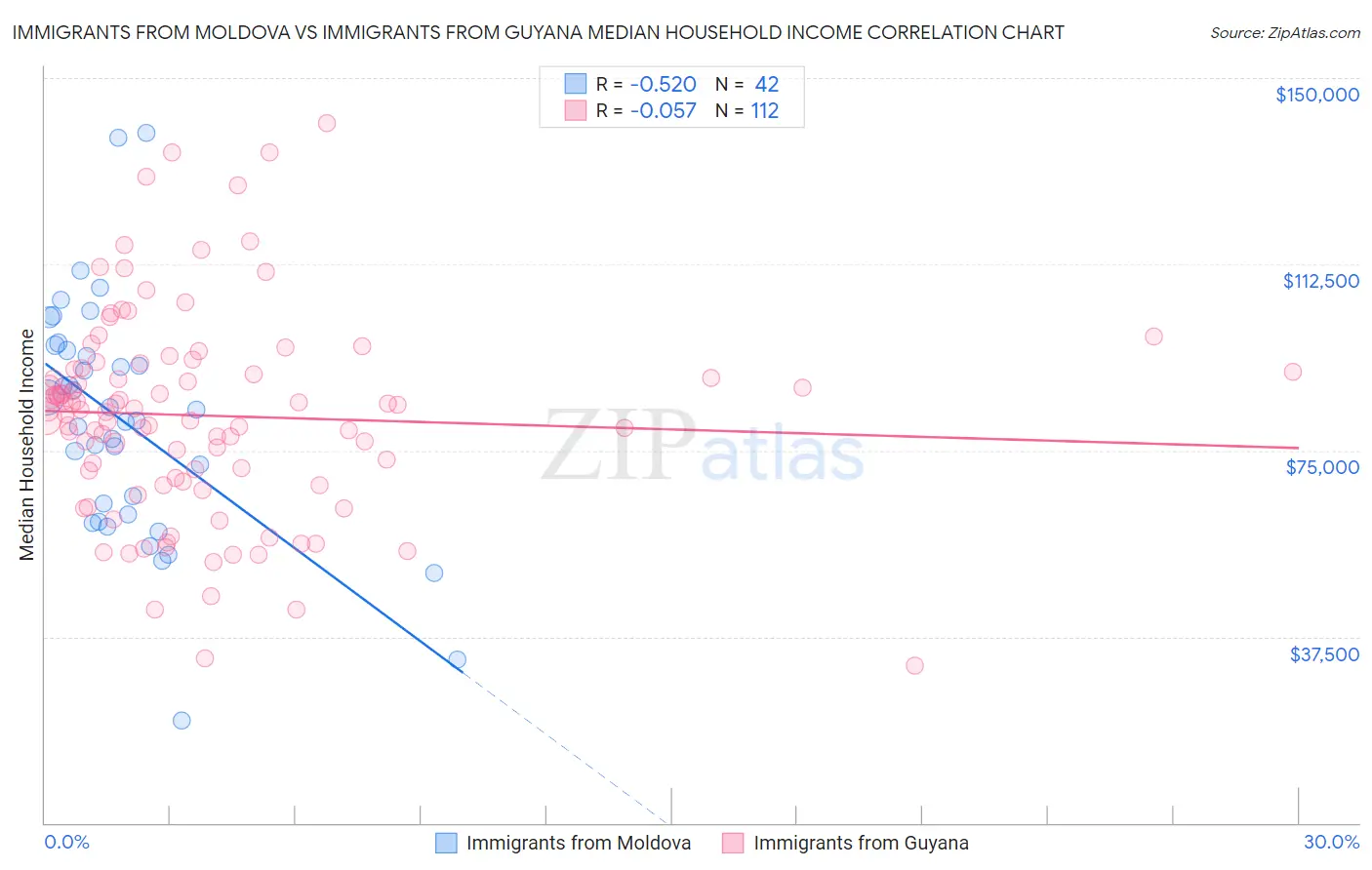 Immigrants from Moldova vs Immigrants from Guyana Median Household Income
