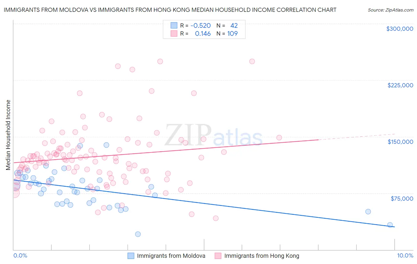 Immigrants from Moldova vs Immigrants from Hong Kong Median Household Income