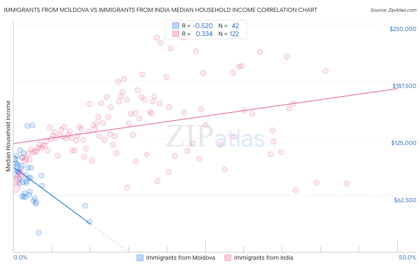 Immigrants from Moldova vs Immigrants from India Median Household Income