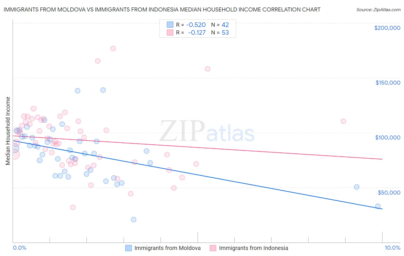 Immigrants from Moldova vs Immigrants from Indonesia Median Household Income