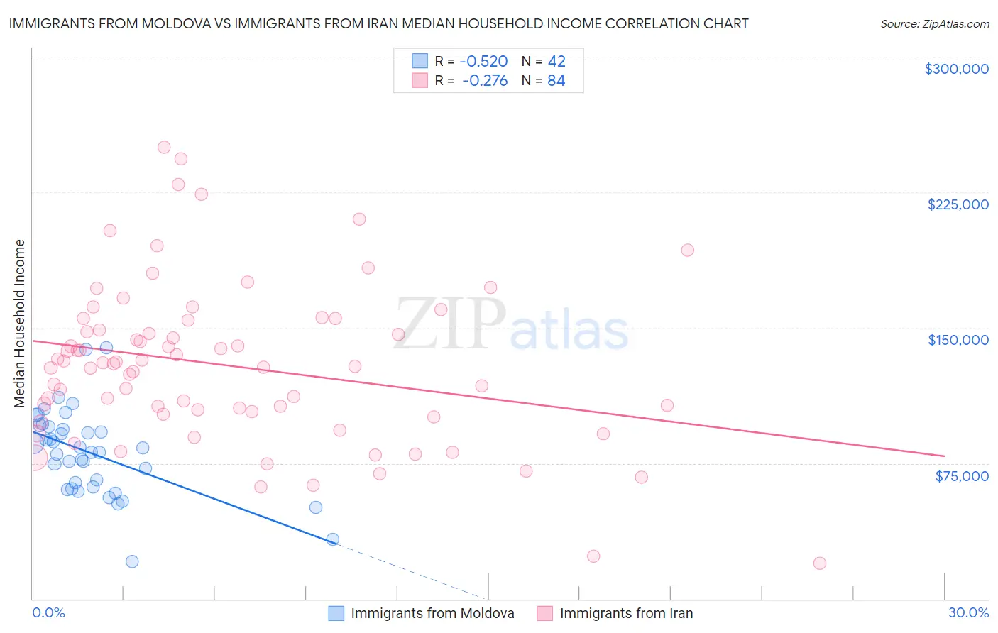 Immigrants from Moldova vs Immigrants from Iran Median Household Income