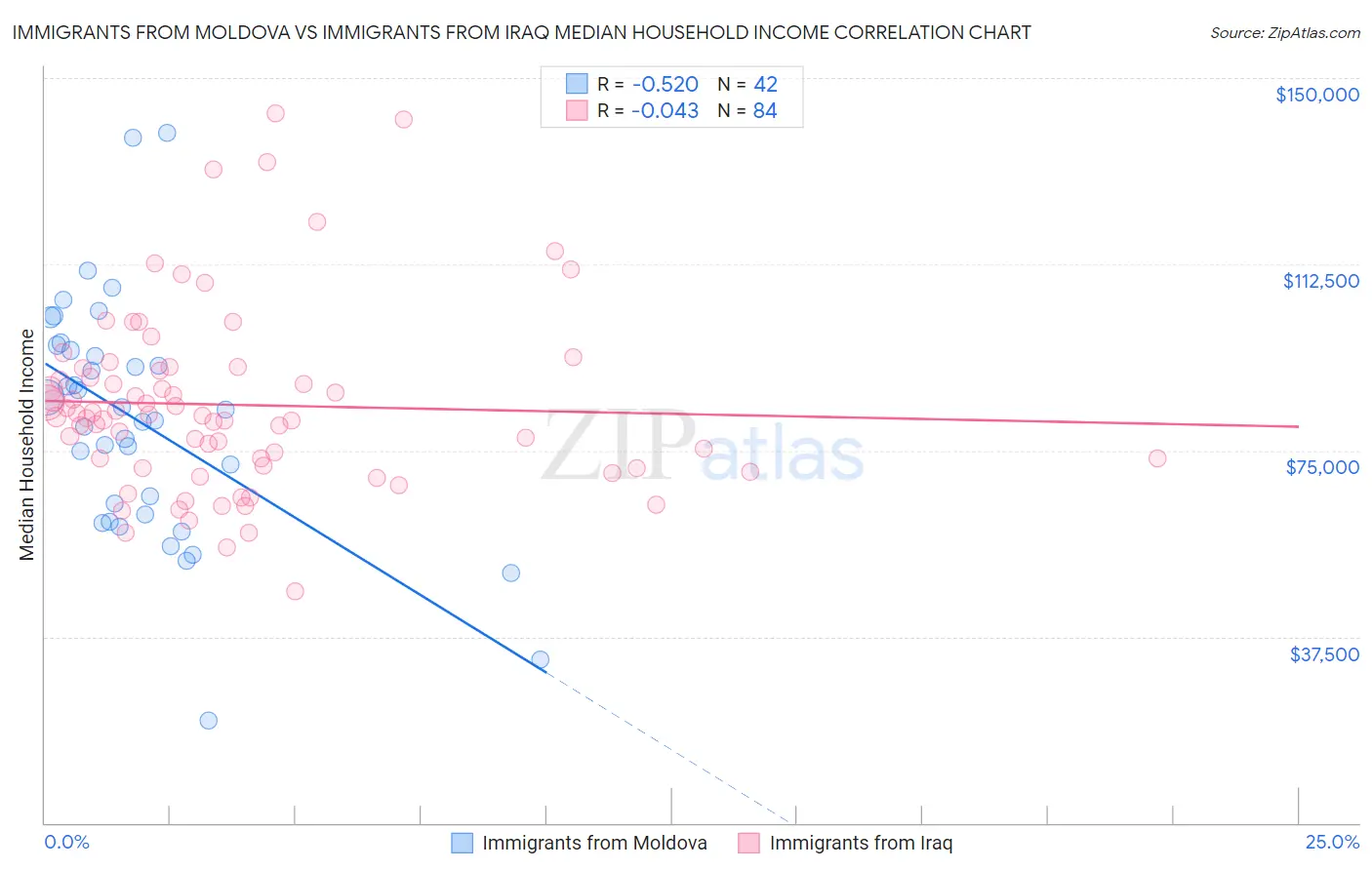 Immigrants from Moldova vs Immigrants from Iraq Median Household Income