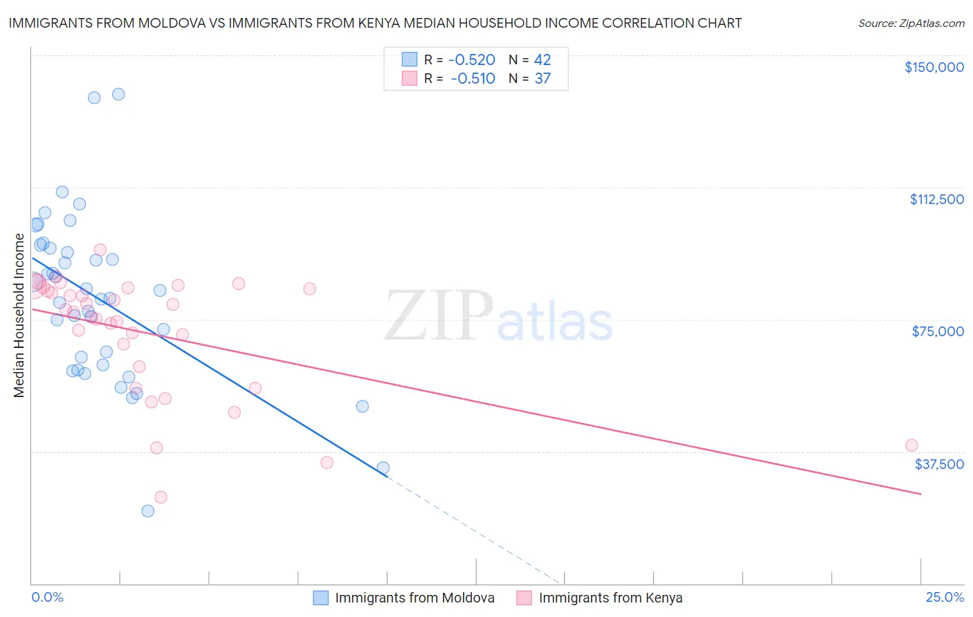 Immigrants from Moldova vs Immigrants from Kenya Median Household Income