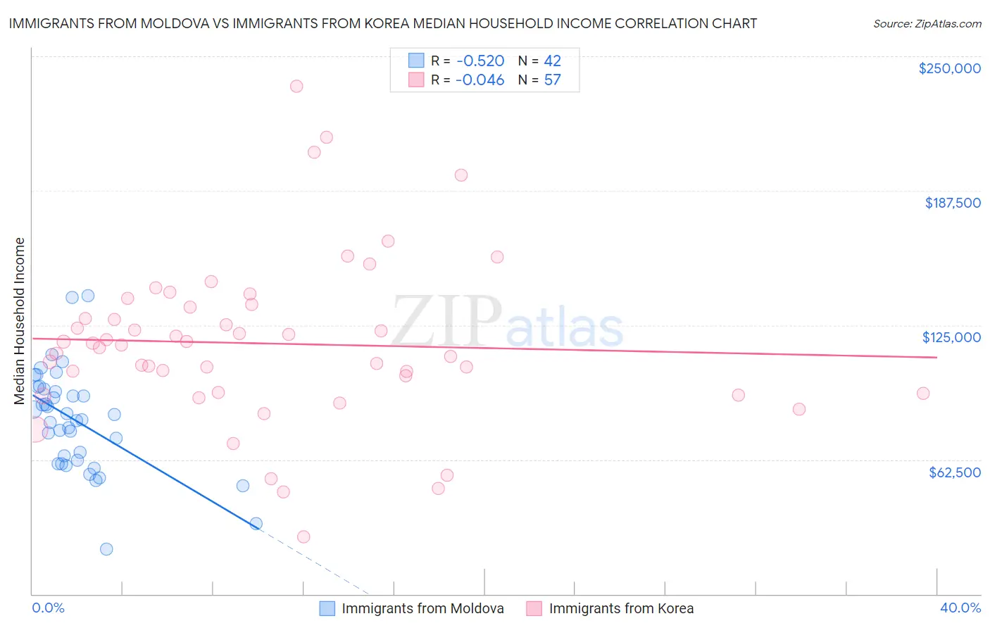 Immigrants from Moldova vs Immigrants from Korea Median Household Income