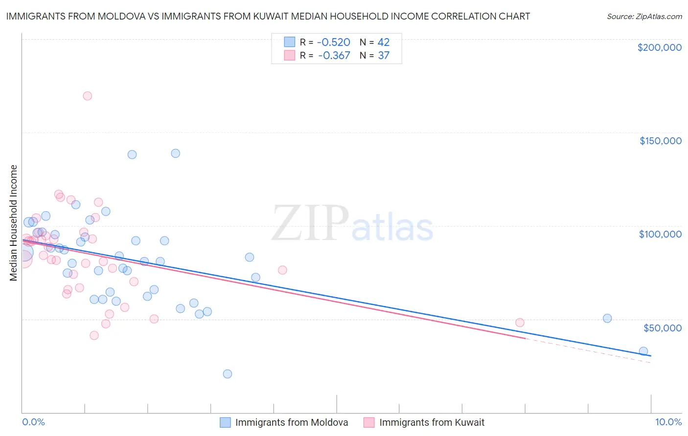 Immigrants from Moldova vs Immigrants from Kuwait Median Household Income