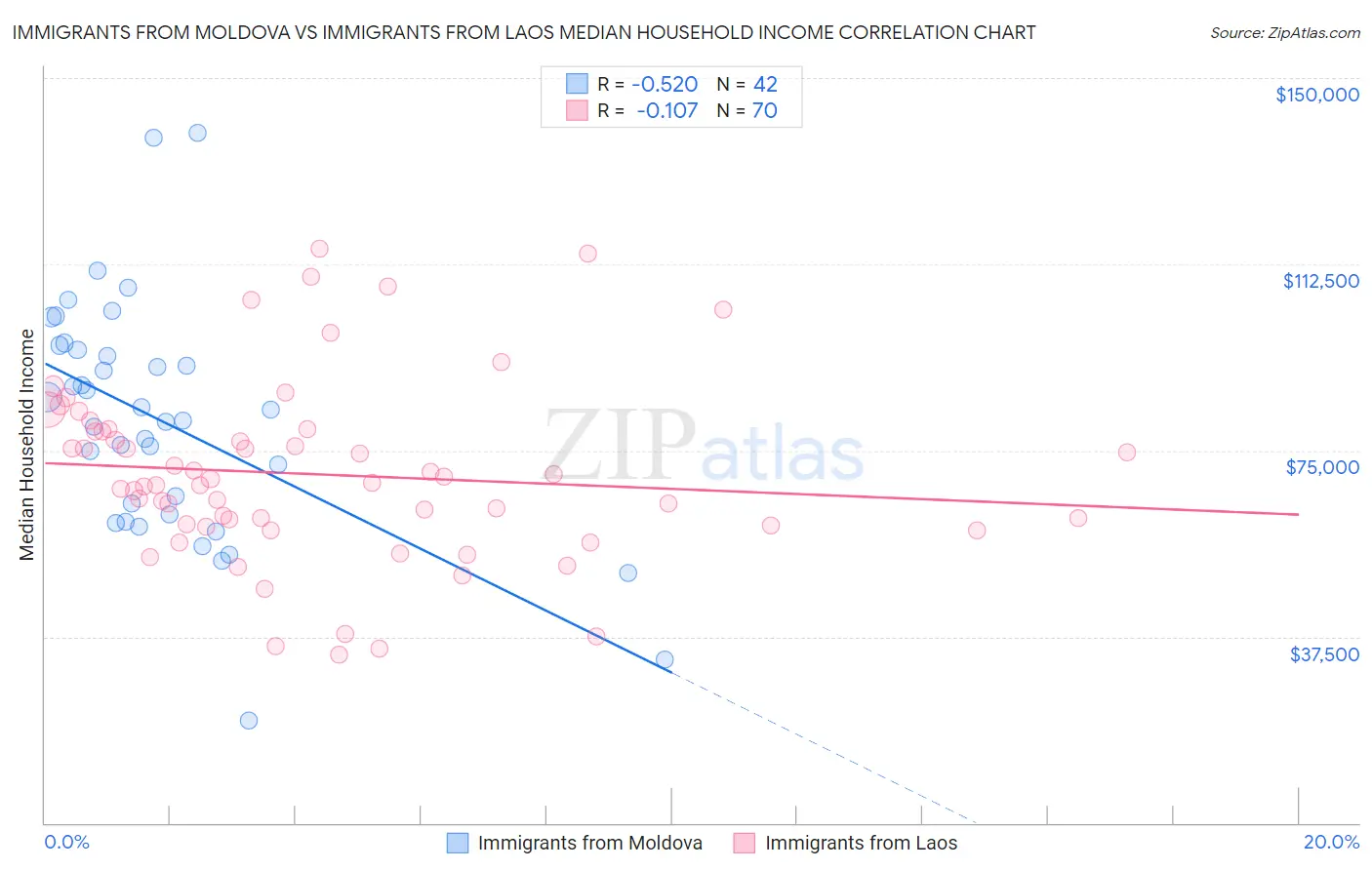 Immigrants from Moldova vs Immigrants from Laos Median Household Income