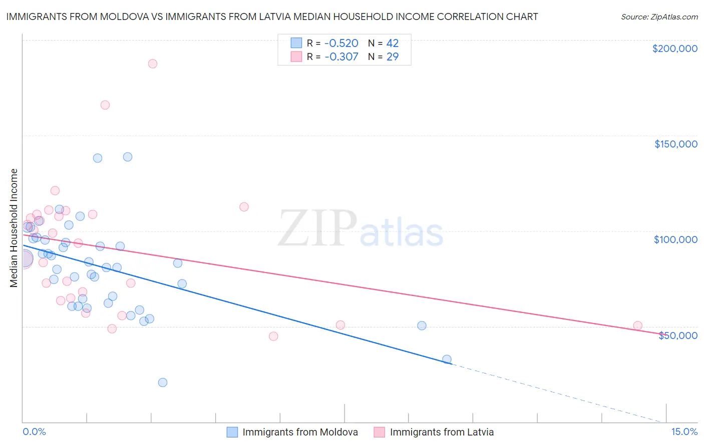 Immigrants from Moldova vs Immigrants from Latvia Median Household Income