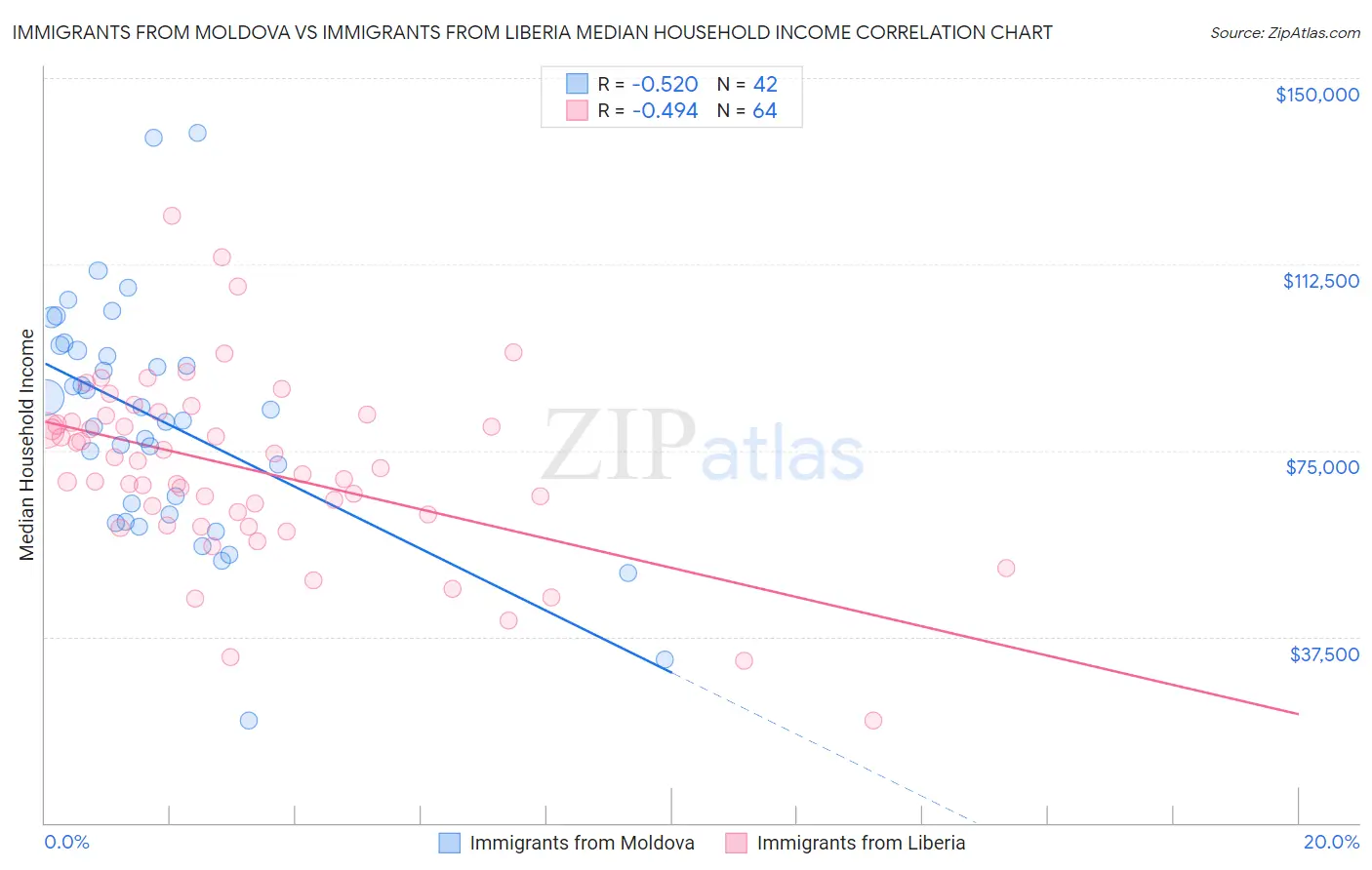 Immigrants from Moldova vs Immigrants from Liberia Median Household Income