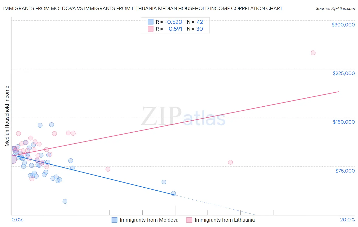 Immigrants from Moldova vs Immigrants from Lithuania Median Household Income