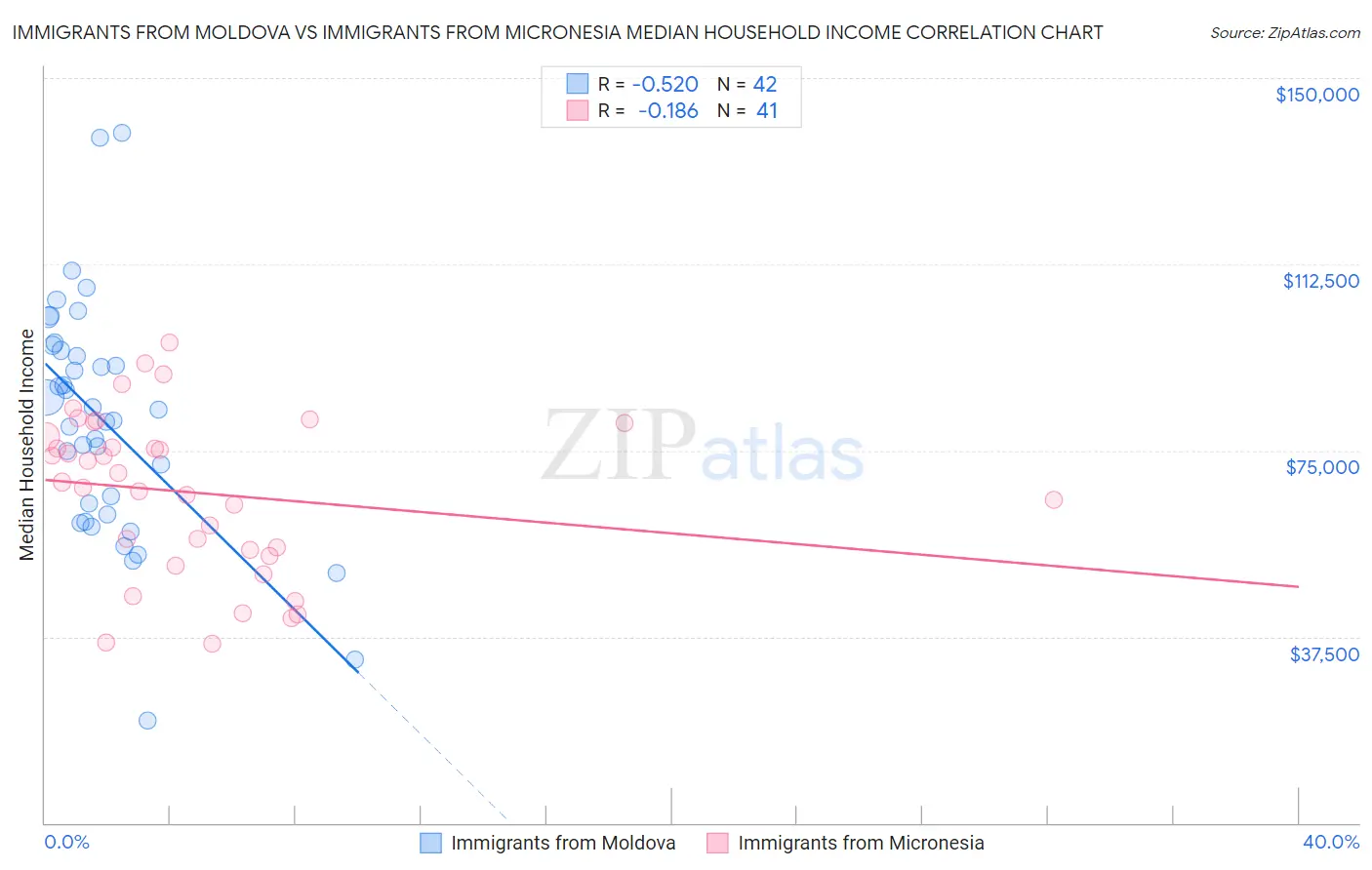 Immigrants from Moldova vs Immigrants from Micronesia Median Household Income