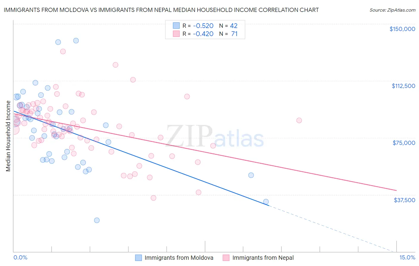 Immigrants from Moldova vs Immigrants from Nepal Median Household Income