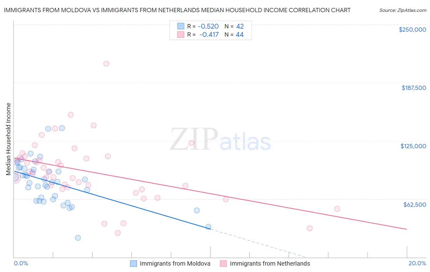 Immigrants from Moldova vs Immigrants from Netherlands Median Household Income