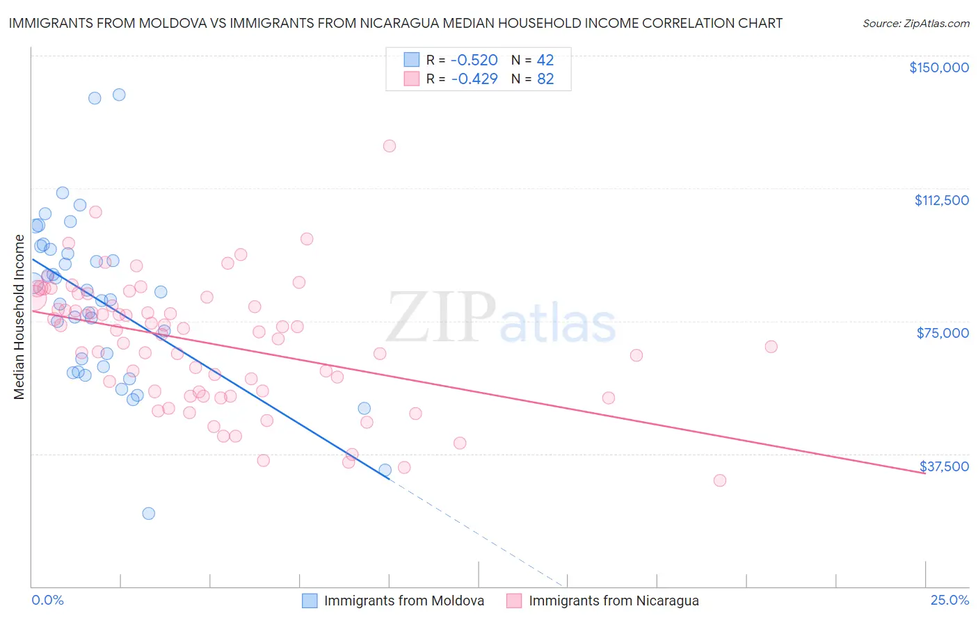 Immigrants from Moldova vs Immigrants from Nicaragua Median Household Income