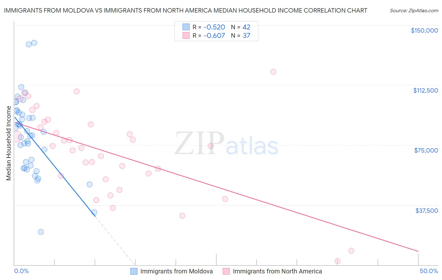Immigrants from Moldova vs Immigrants from North America Median Household Income