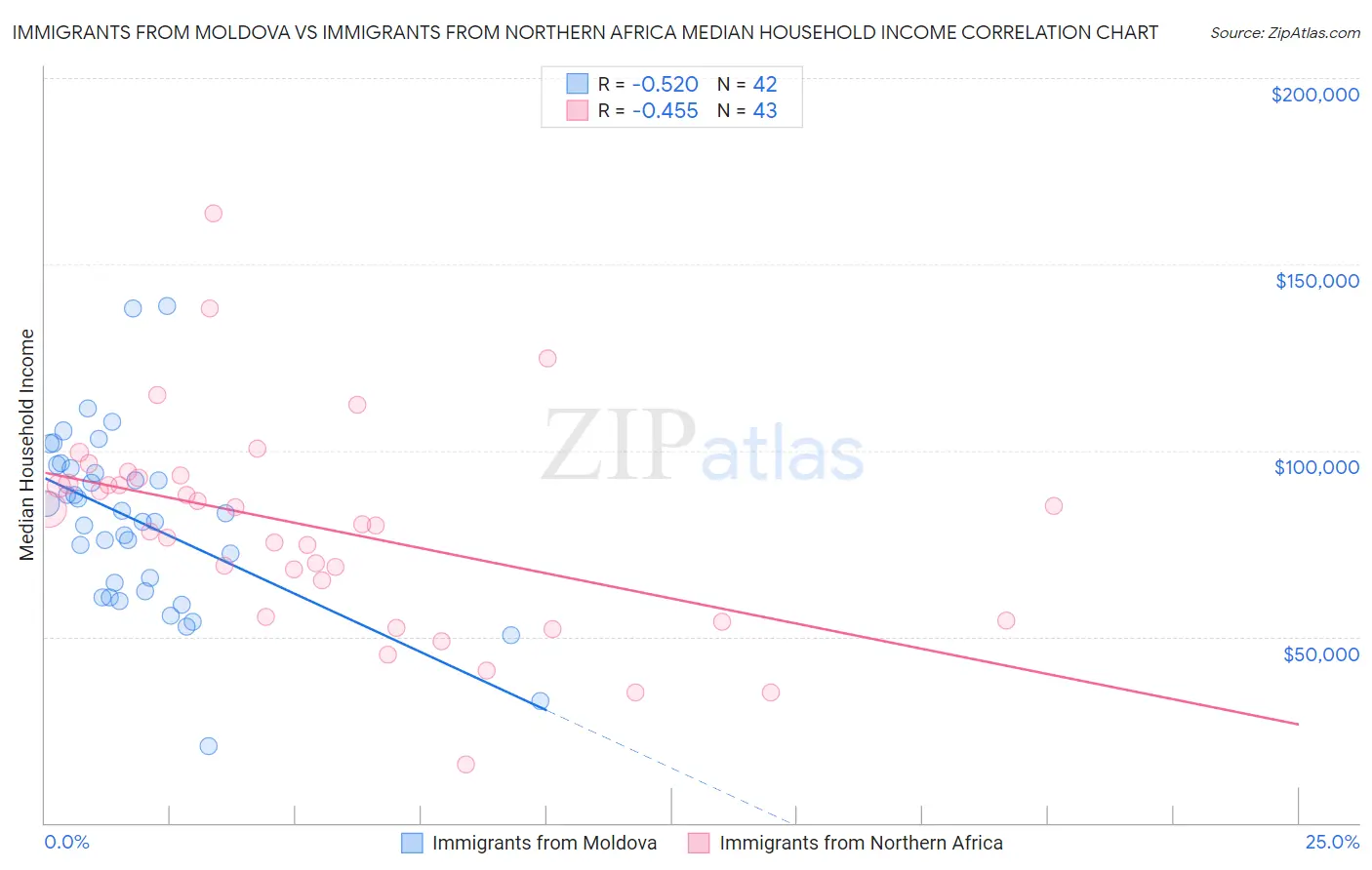 Immigrants from Moldova vs Immigrants from Northern Africa Median Household Income