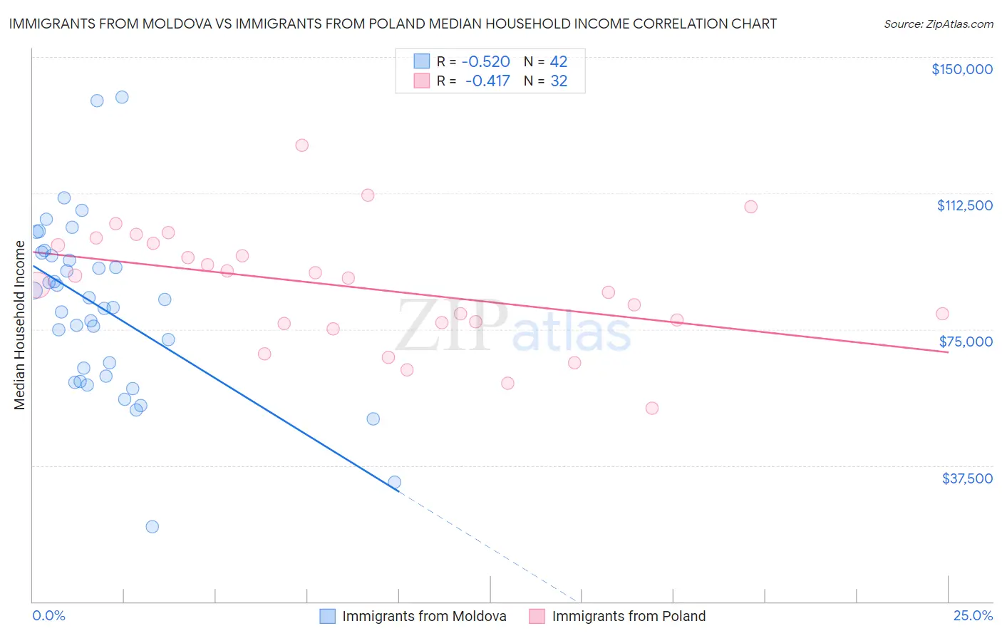 Immigrants from Moldova vs Immigrants from Poland Median Household Income