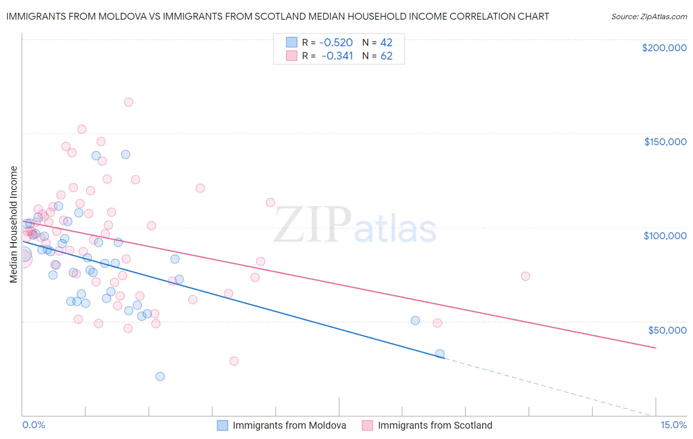 Immigrants from Moldova vs Immigrants from Scotland Median Household Income