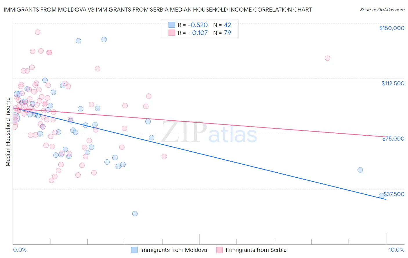Immigrants from Moldova vs Immigrants from Serbia Median Household Income