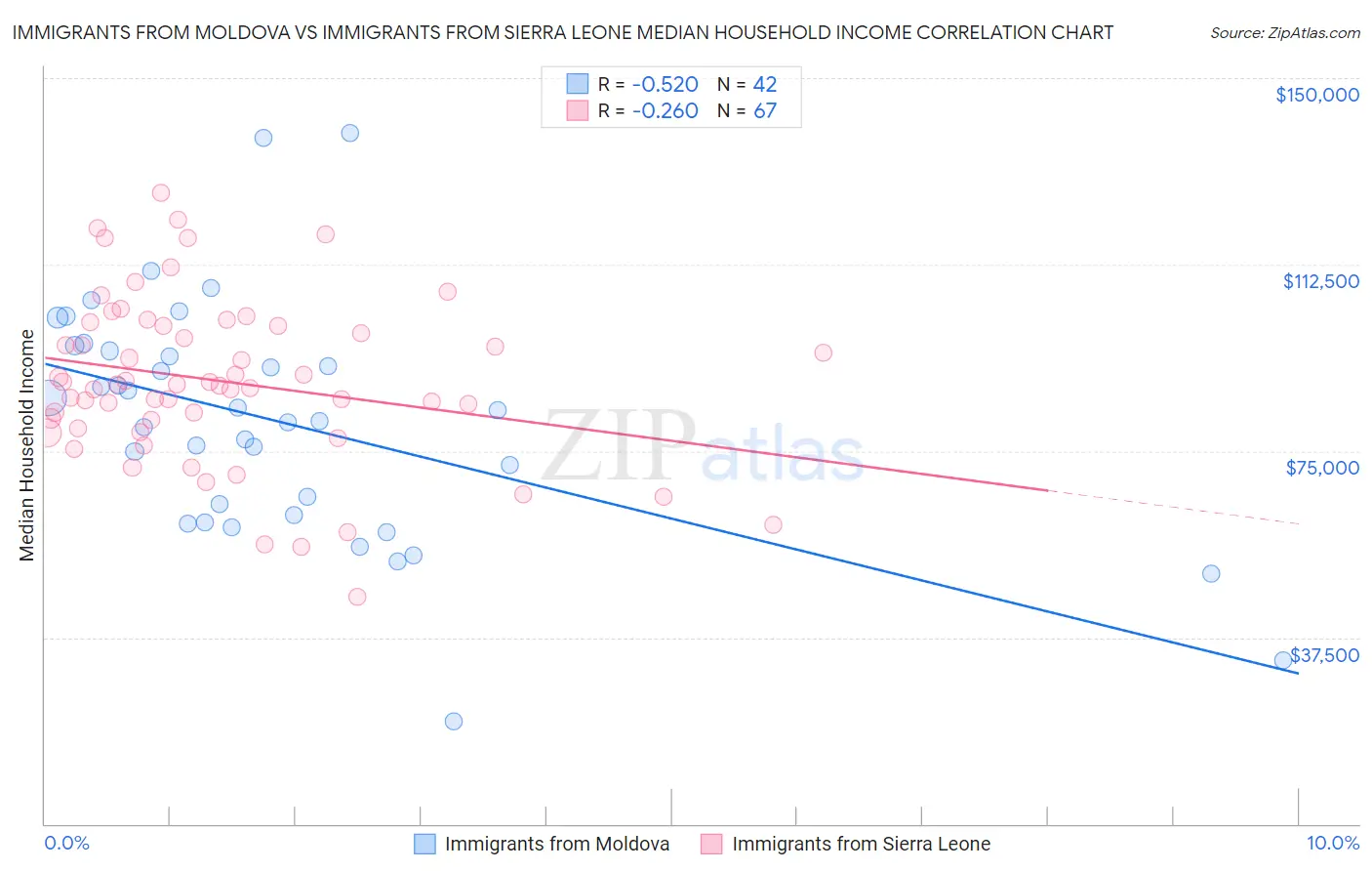 Immigrants from Moldova vs Immigrants from Sierra Leone Median Household Income