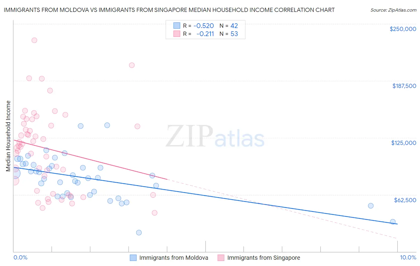 Immigrants from Moldova vs Immigrants from Singapore Median Household Income