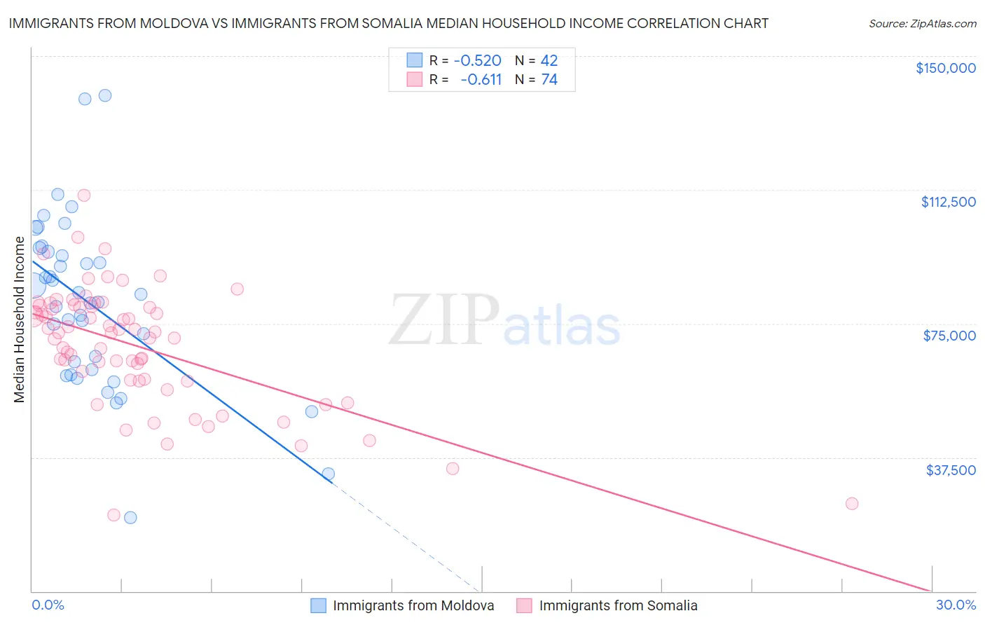 Immigrants from Moldova vs Immigrants from Somalia Median Household Income