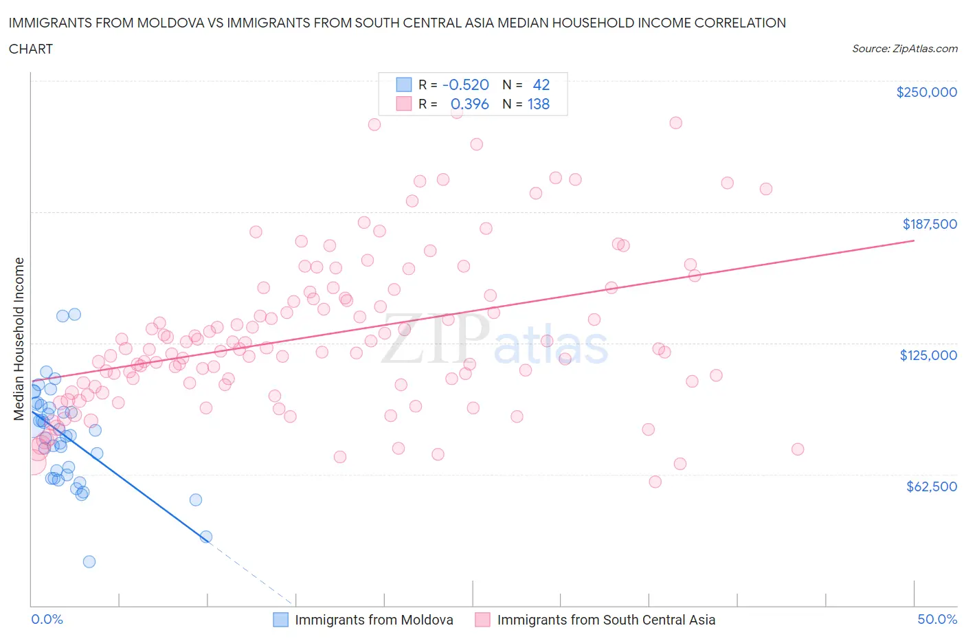 Immigrants from Moldova vs Immigrants from South Central Asia Median Household Income