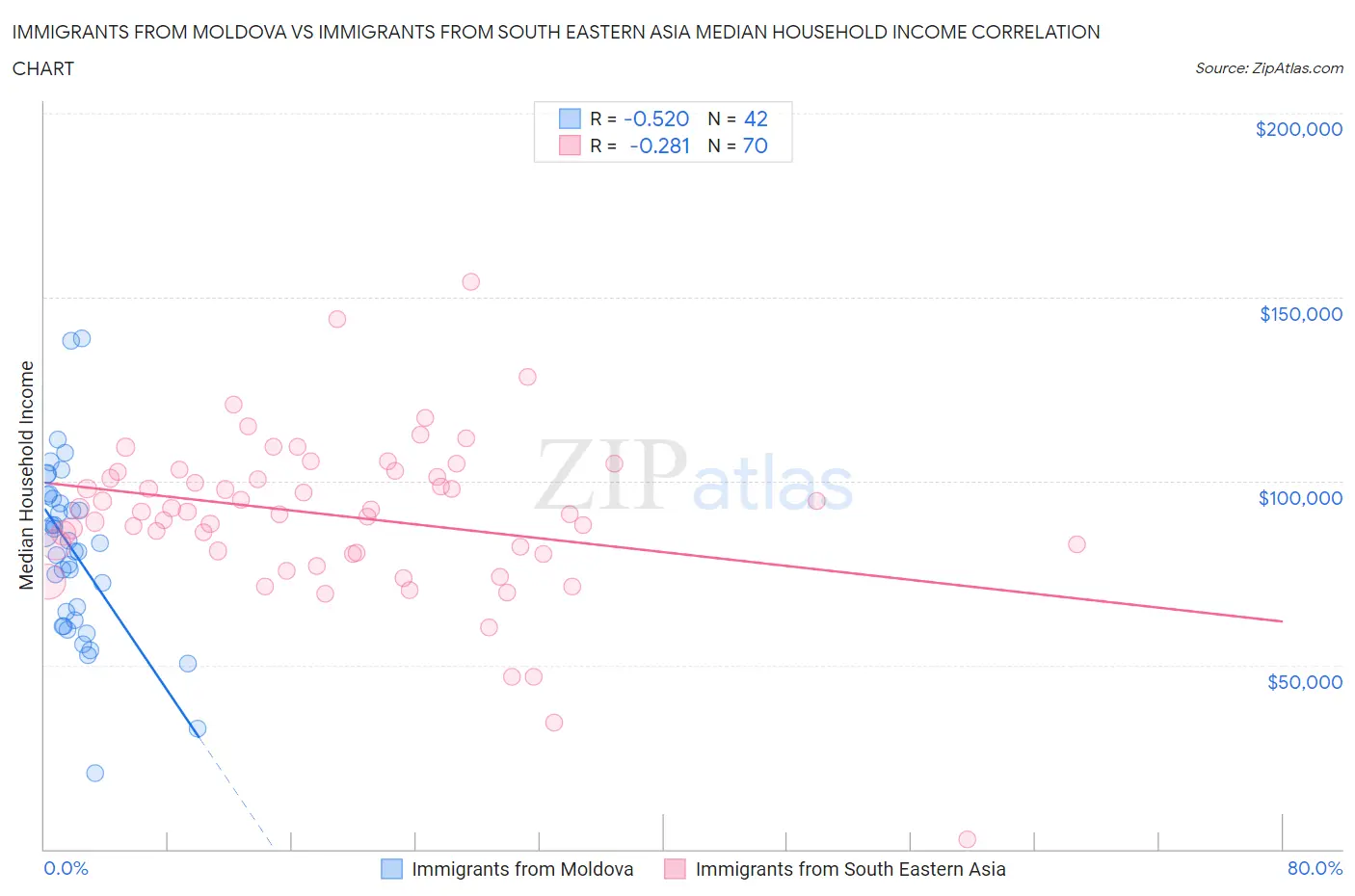 Immigrants from Moldova vs Immigrants from South Eastern Asia Median Household Income