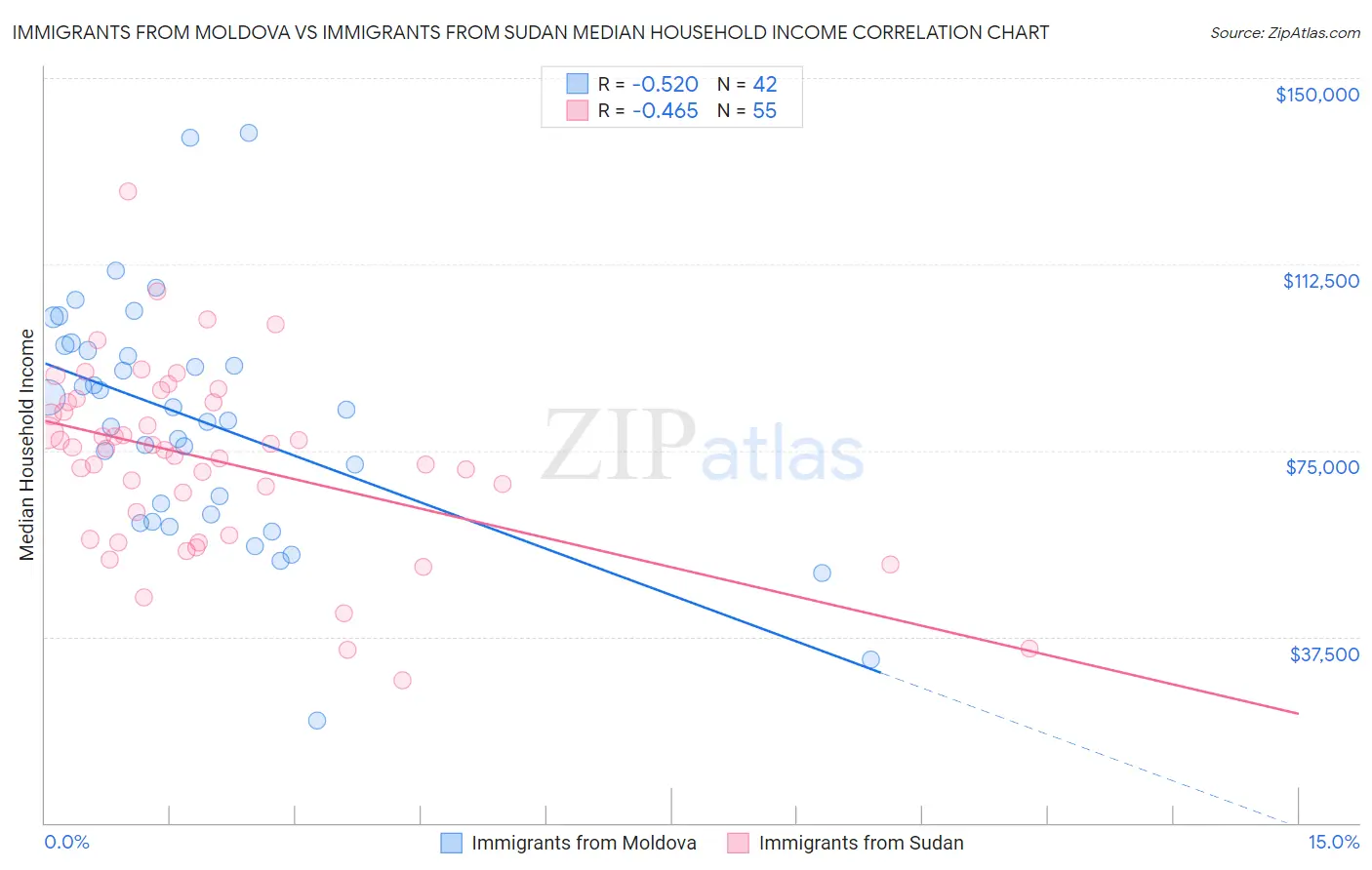 Immigrants from Moldova vs Immigrants from Sudan Median Household Income