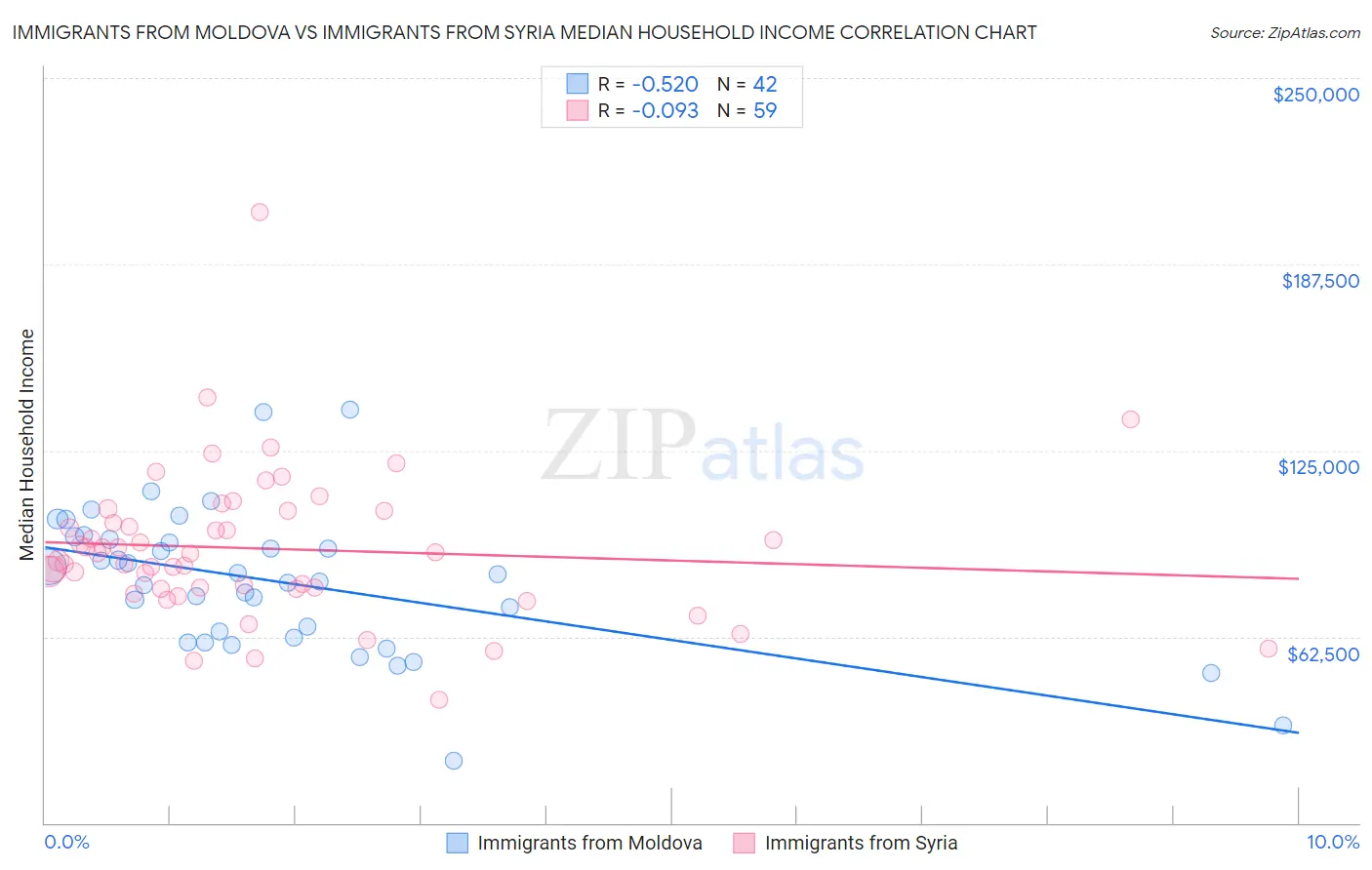 Immigrants from Moldova vs Immigrants from Syria Median Household Income