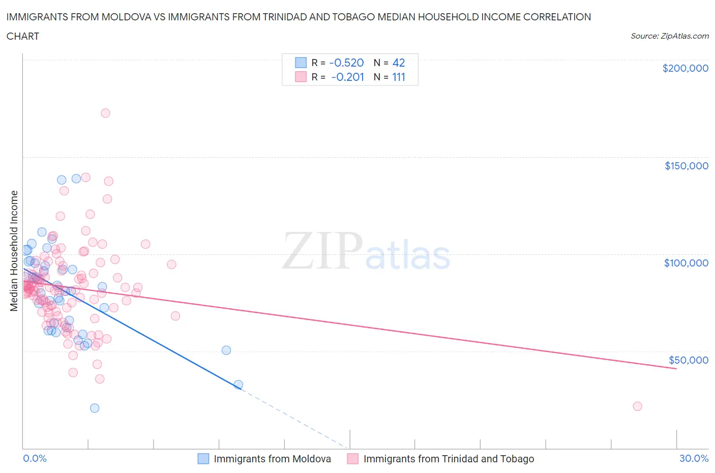 Immigrants from Moldova vs Immigrants from Trinidad and Tobago Median Household Income