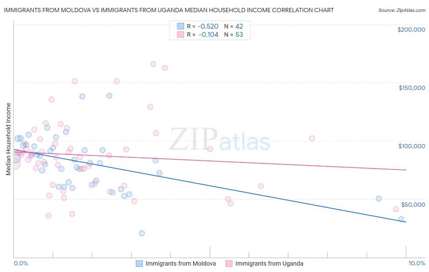Immigrants from Moldova vs Immigrants from Uganda Median Household Income