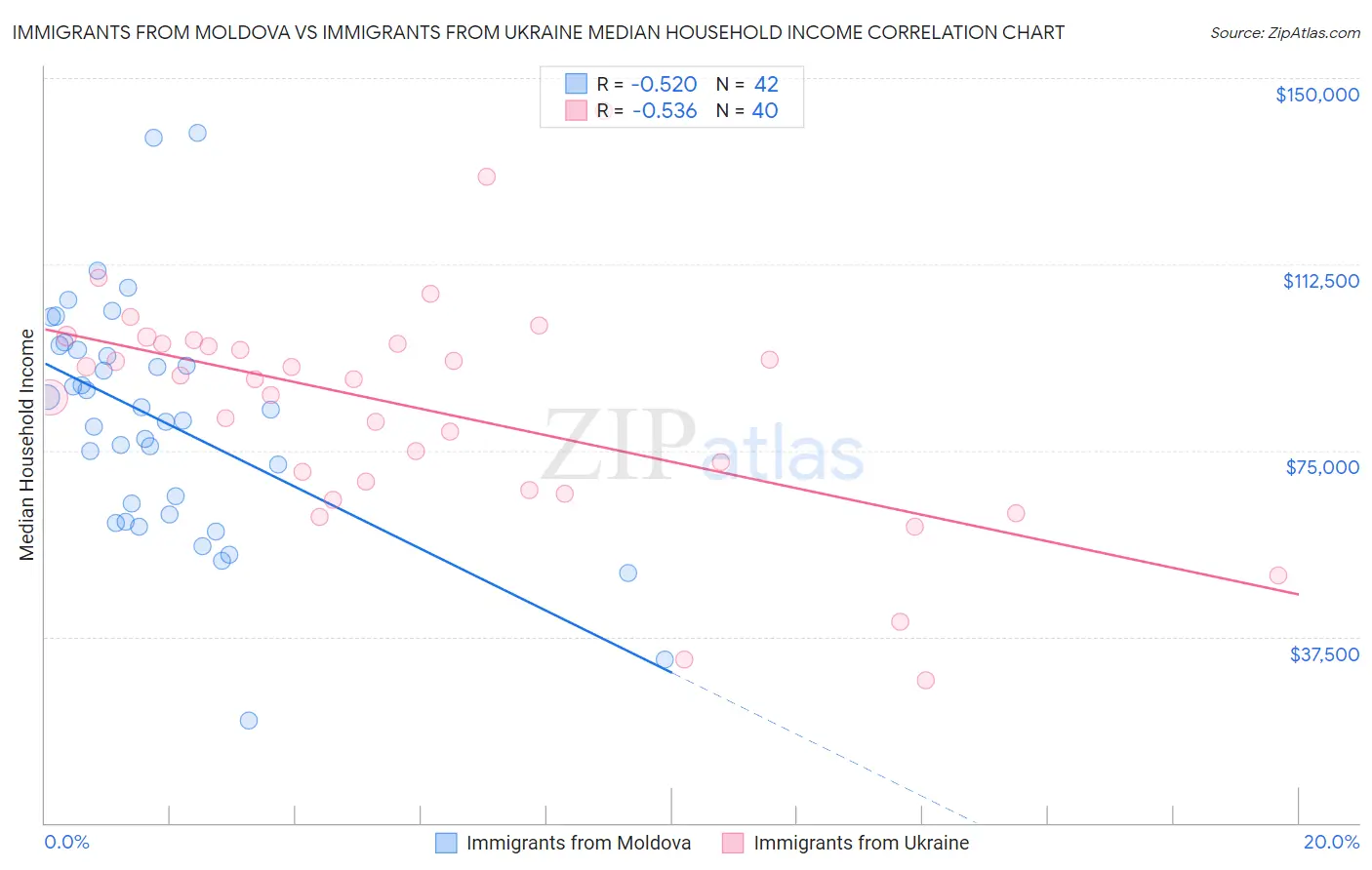 Immigrants from Moldova vs Immigrants from Ukraine Median Household Income