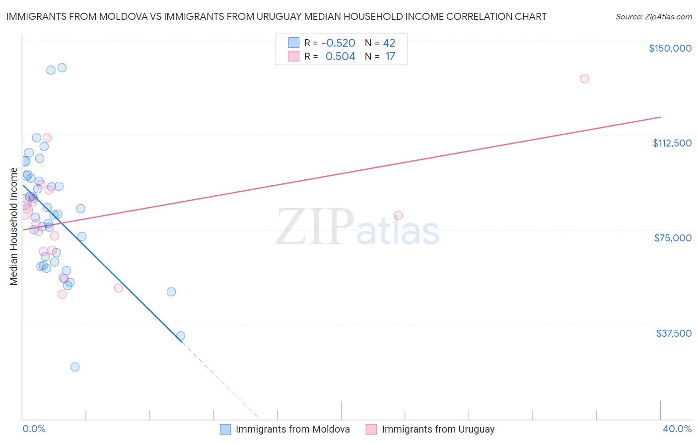Immigrants from Moldova vs Immigrants from Uruguay Median Household Income