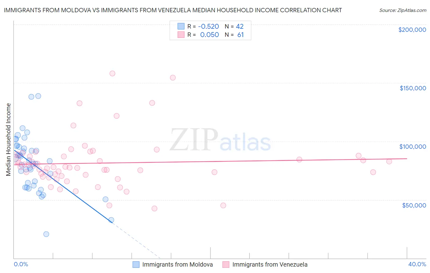 Immigrants from Moldova vs Immigrants from Venezuela Median Household Income