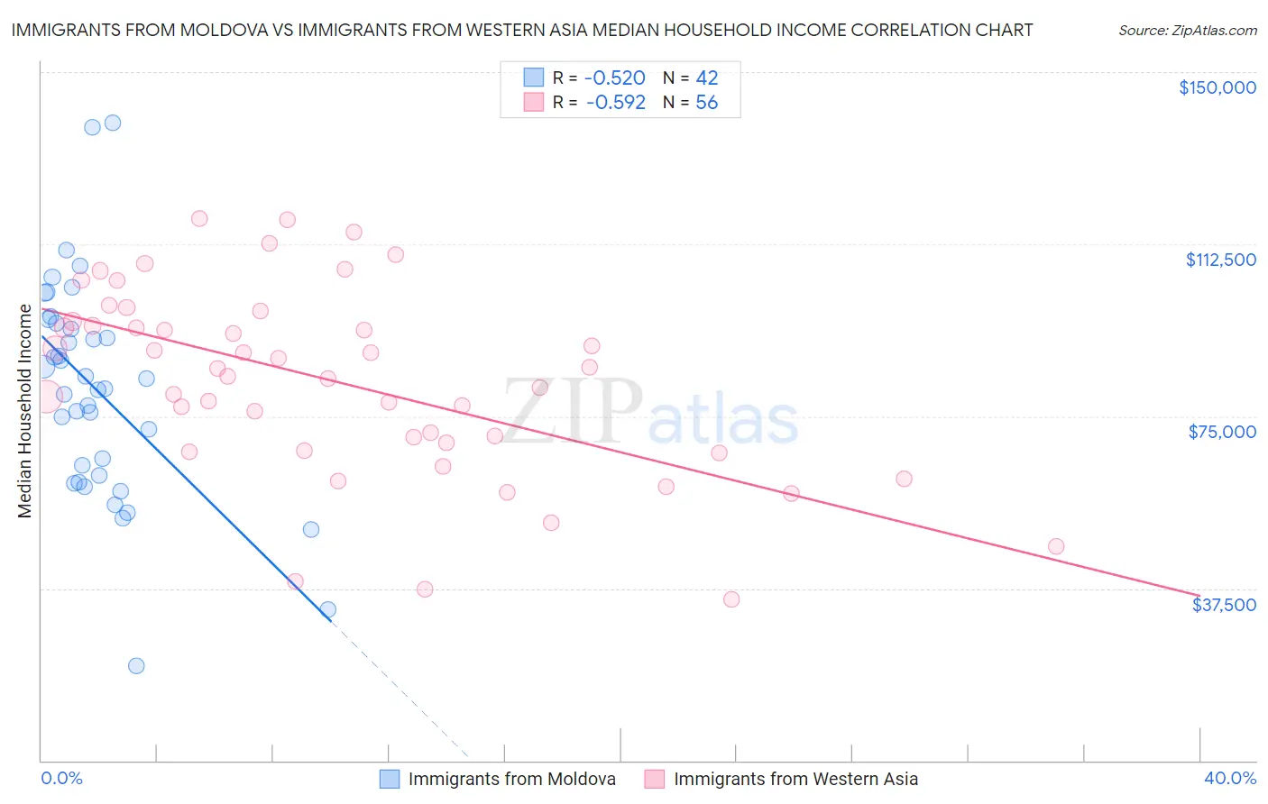Immigrants from Moldova vs Immigrants from Western Asia Median Household Income