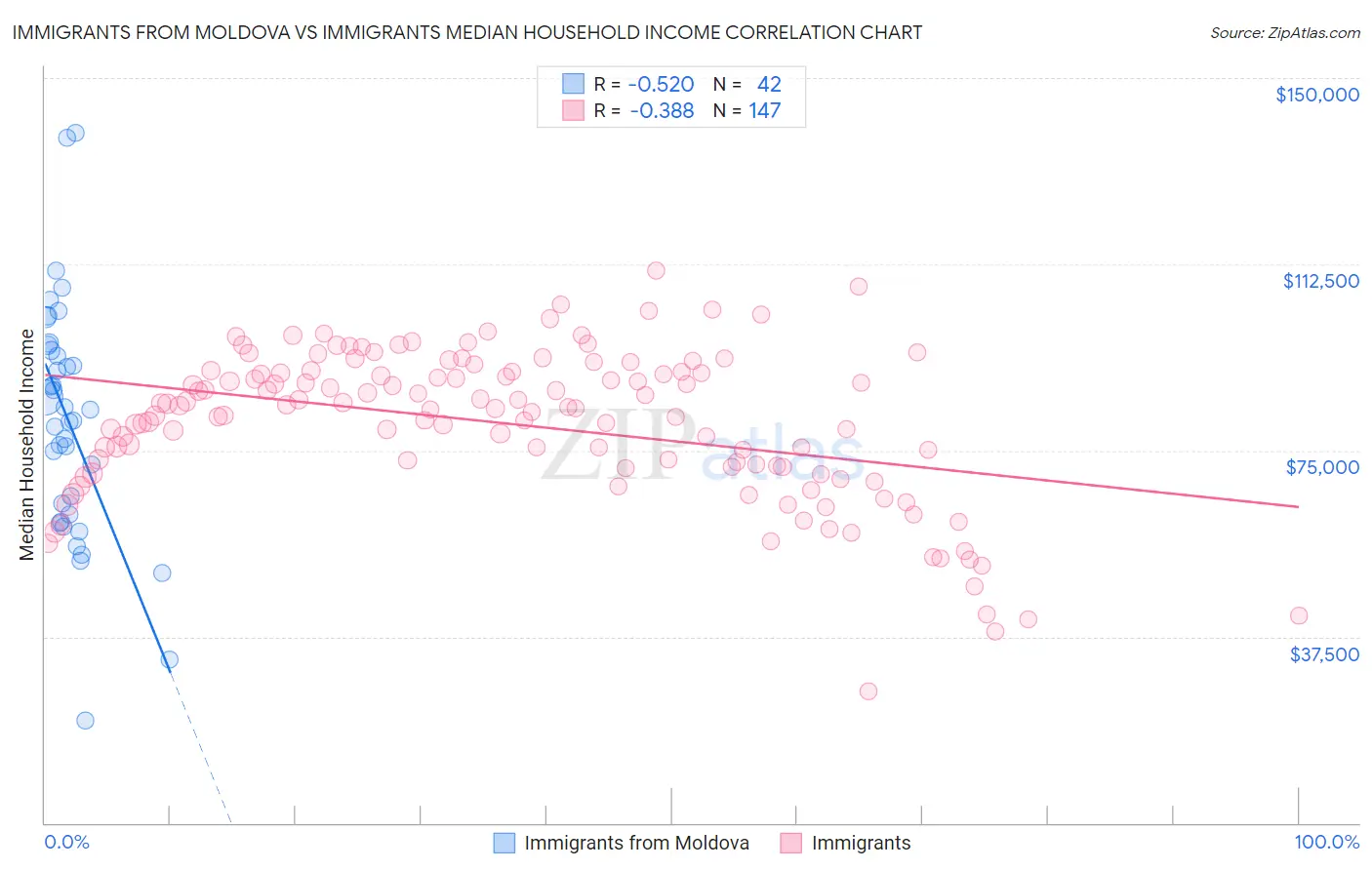 Immigrants from Moldova vs Immigrants Median Household Income