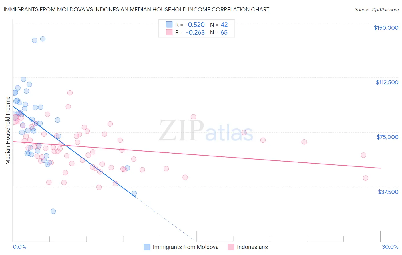 Immigrants from Moldova vs Indonesian Median Household Income