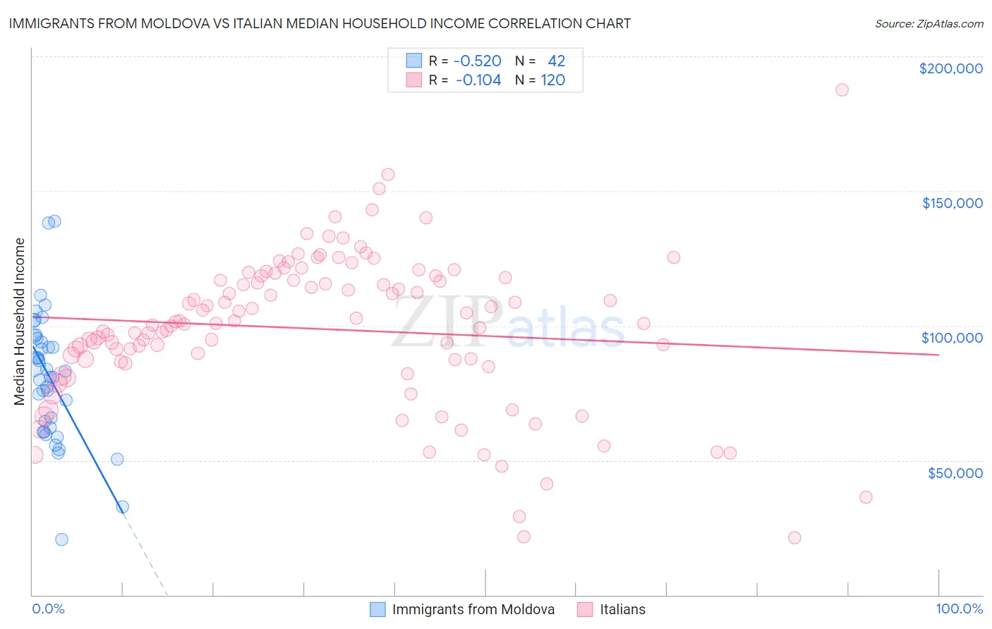 Immigrants from Moldova vs Italian Median Household Income