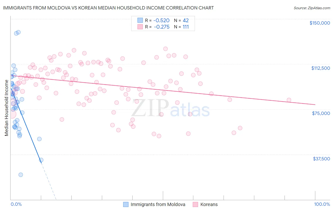 Immigrants from Moldova vs Korean Median Household Income