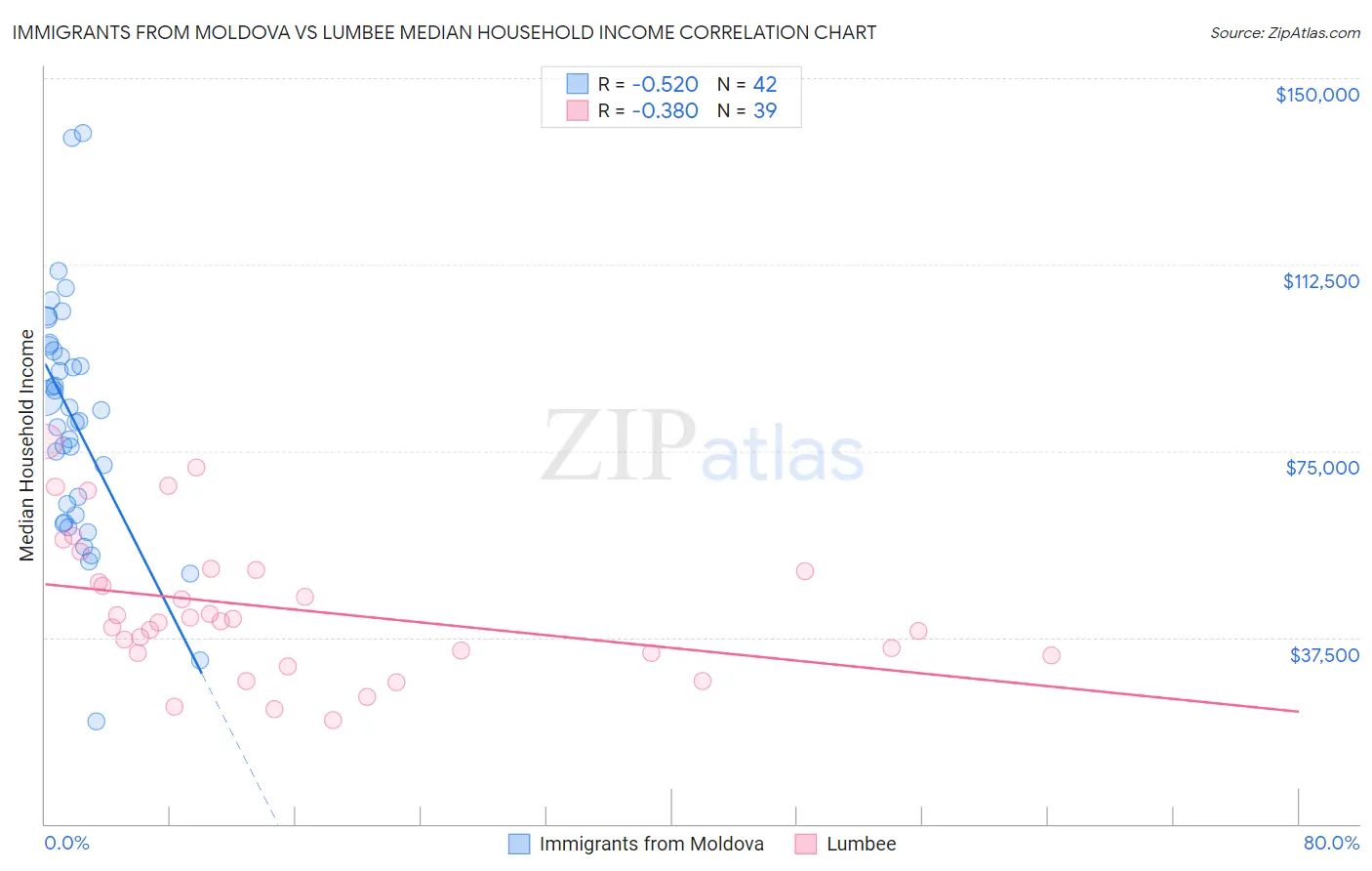 Immigrants from Moldova vs Lumbee Median Household Income