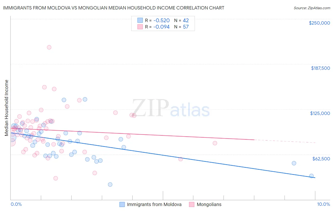 Immigrants from Moldova vs Mongolian Median Household Income
