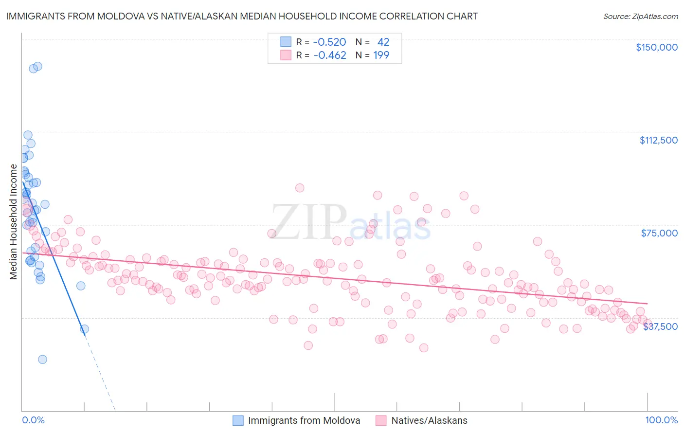 Immigrants from Moldova vs Native/Alaskan Median Household Income