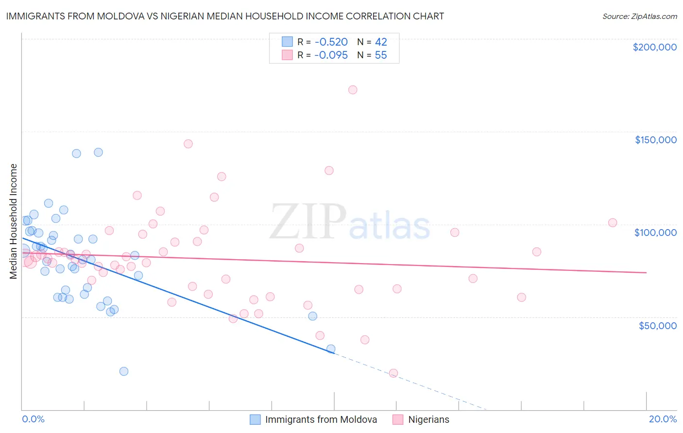 Immigrants from Moldova vs Nigerian Median Household Income