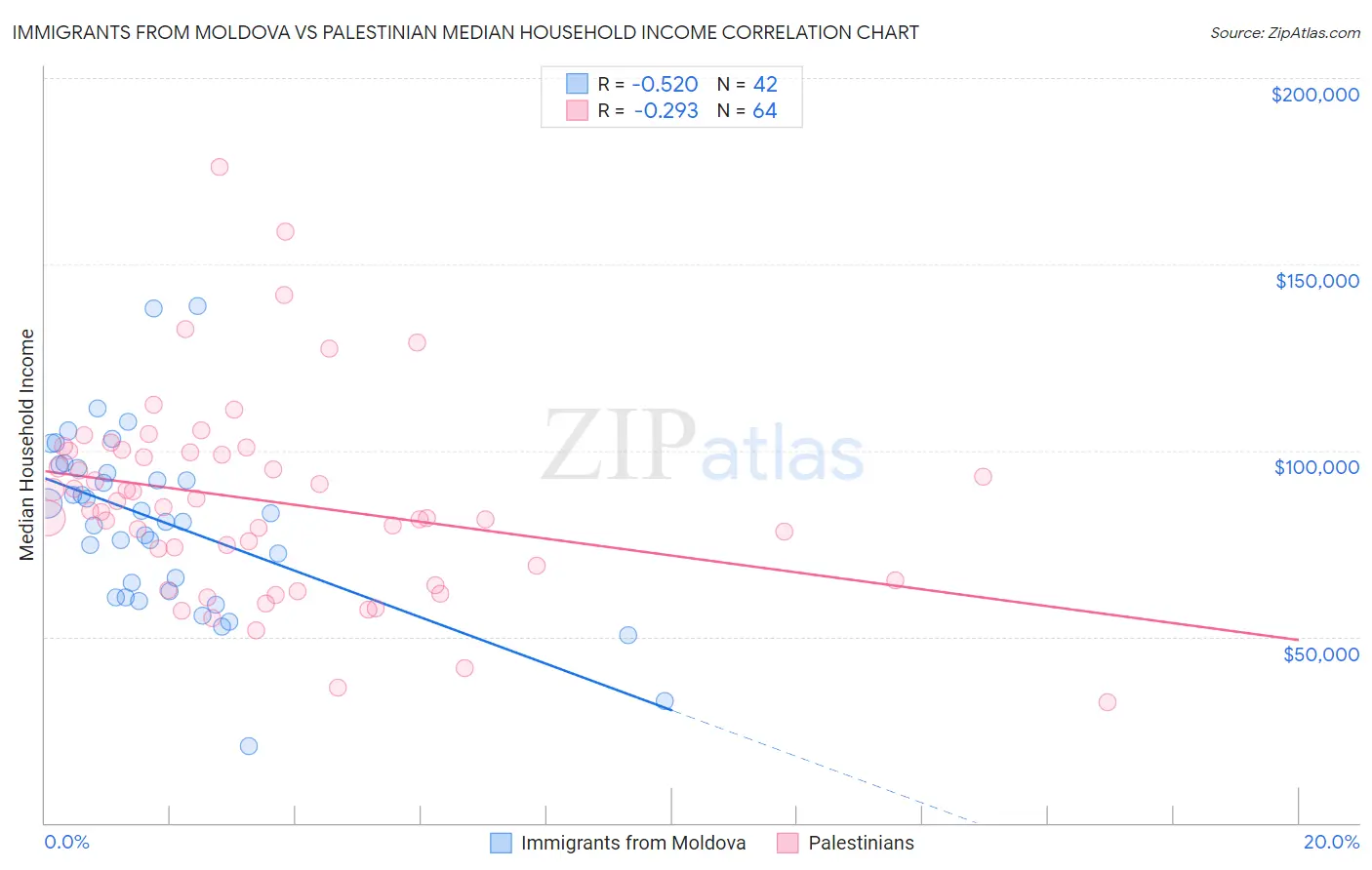 Immigrants from Moldova vs Palestinian Median Household Income