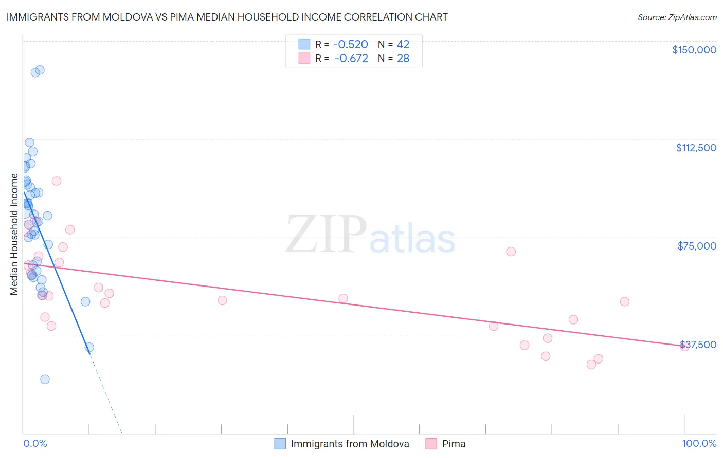 Immigrants from Moldova vs Pima Median Household Income