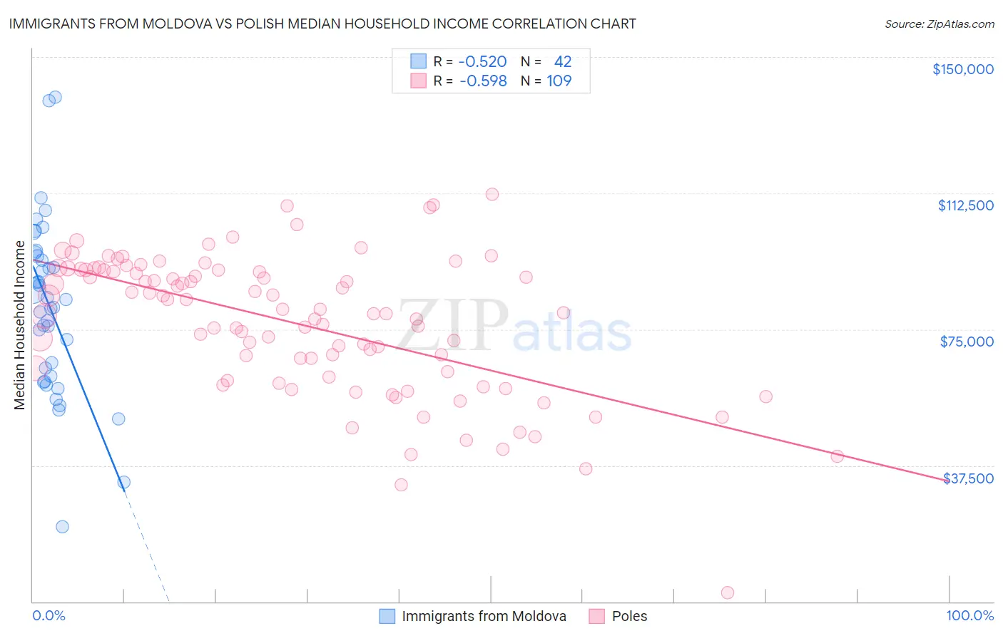 Immigrants from Moldova vs Polish Median Household Income
