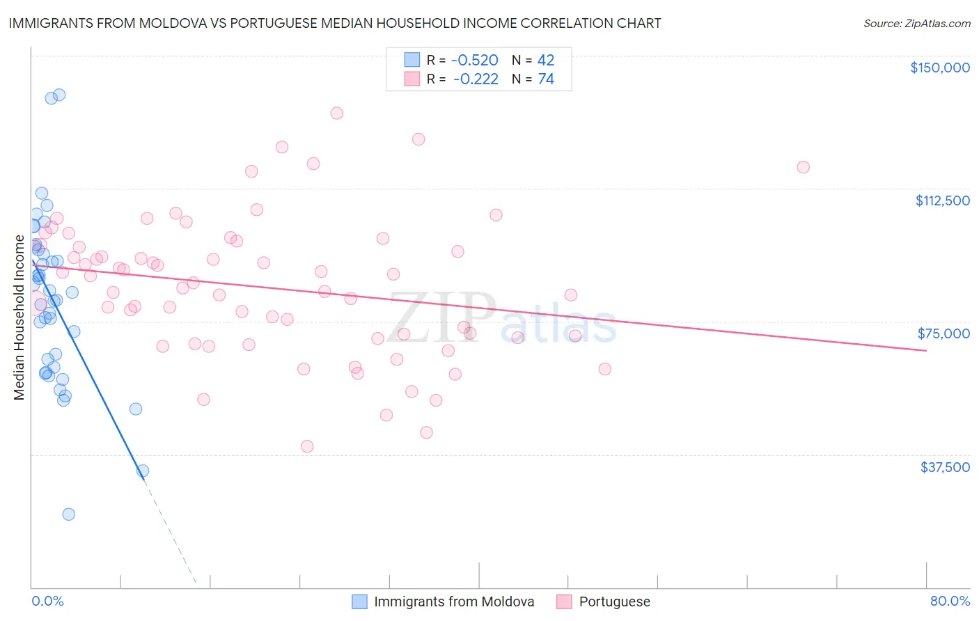 Immigrants from Moldova vs Portuguese Median Household Income