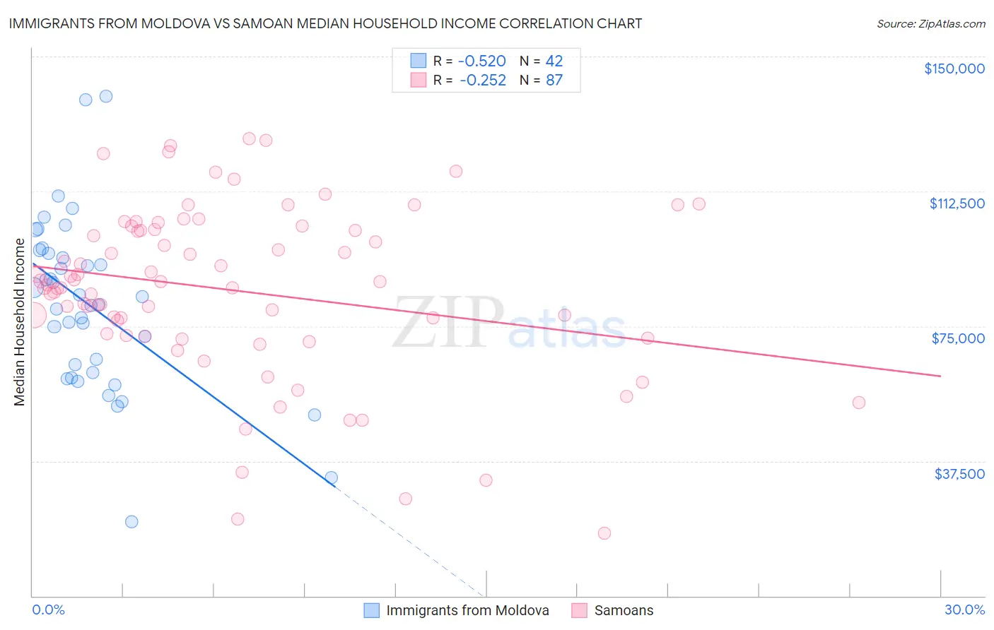 Immigrants from Moldova vs Samoan Median Household Income